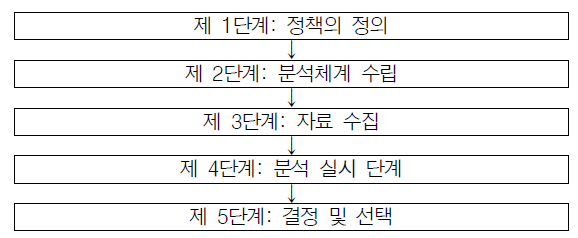 정책분석의 5단계 과정