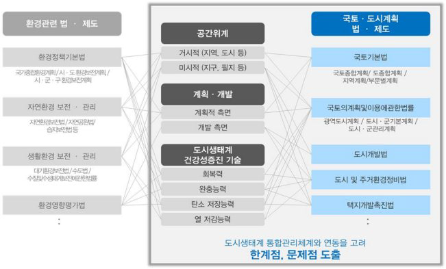 도시생태계 건강성 증진 관련 현행 국토·도시계획 법·제도 분석구조(예시)