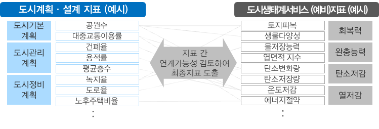 도시생태계 건강성 증진 관련 도시계획·설계 지표 도출(예시)