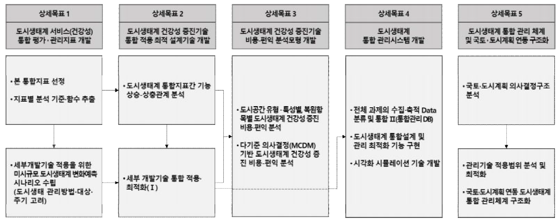 2차년도 연구내용