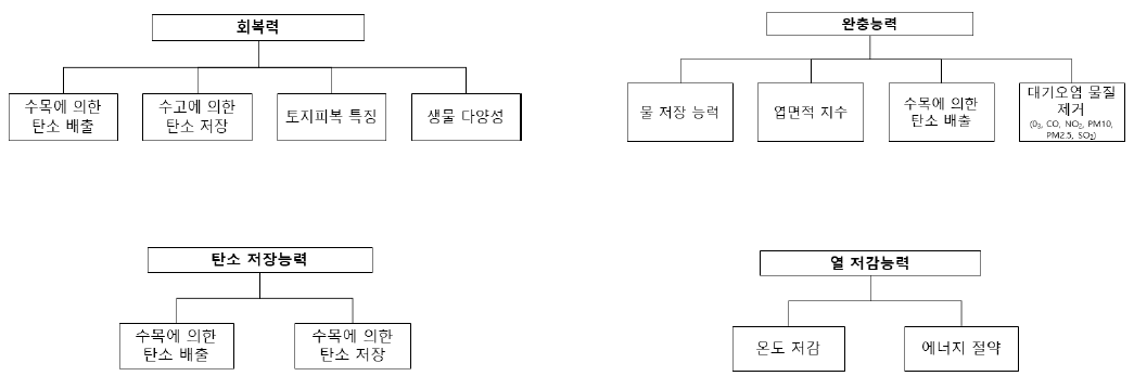 평가항목별 계층구조(예시)