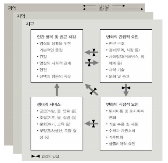 생태계 평가 프레임워크(MA, 2005)