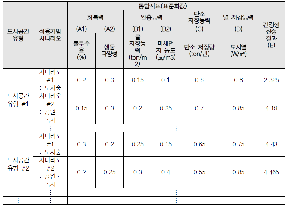 미시규모의 도시공간 유형별 최적 시나리오 분석 결과(예시)