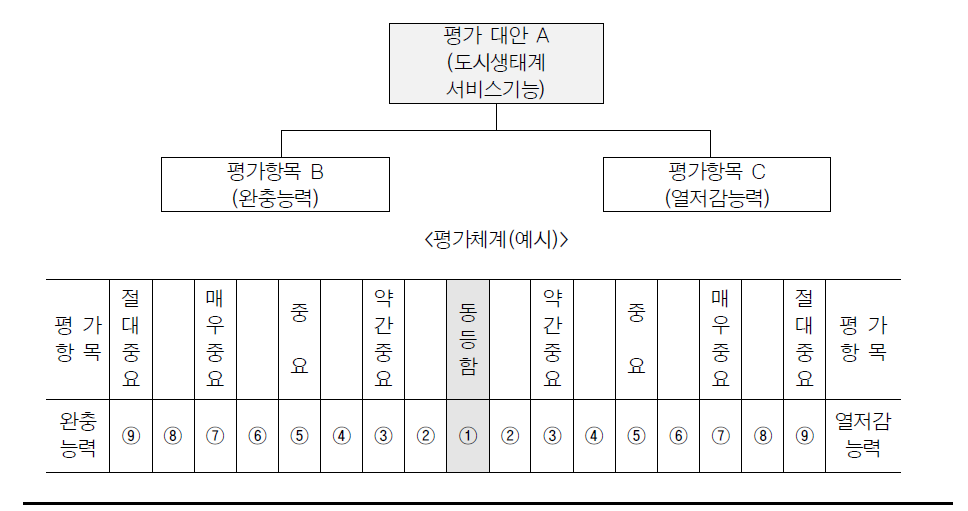 AHP 설문 응답(예시)