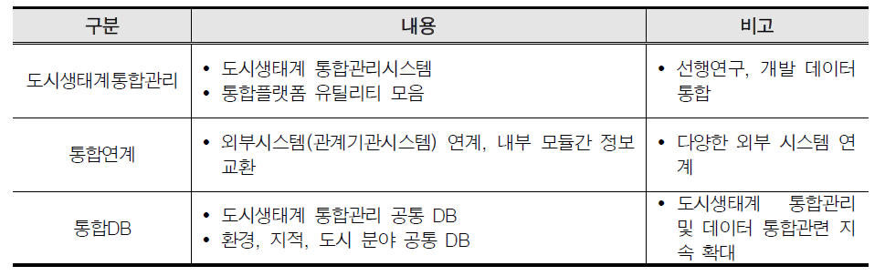 도시생태계 통합관리 시스템 핵심 모듈 연계 통합플랫폼 구축(예시)