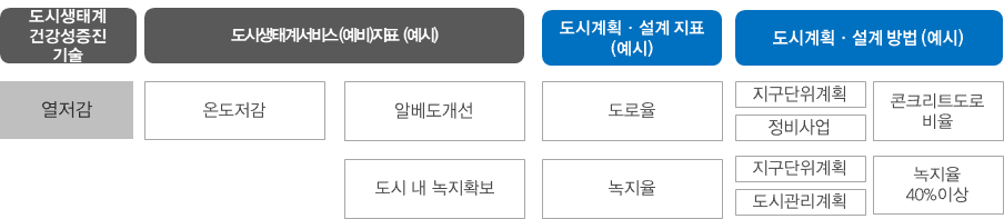 도시계획·설계 지표 적용 방법(예시)