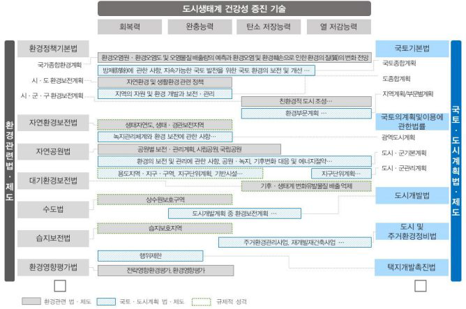 국토·도시계획관련 법·제도와 도시생태계 건강성 증진 기술 적용범위(예시)