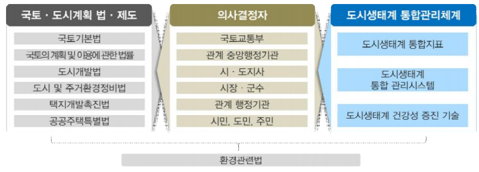 국토·도시계획 연동 도시생태계 통합관리체계 구조화(예시)