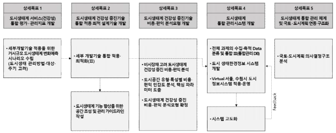 3차년도 연구내용