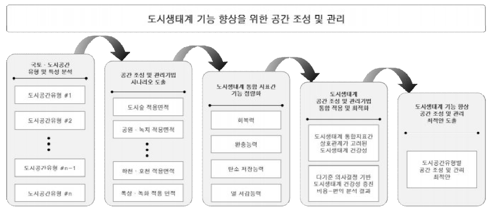 도시생태계 기능 향상을 위한 공간 조성 및 관리 최적안 결정도(예시)