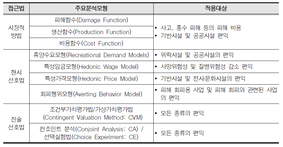 비시장재가치 추정방법