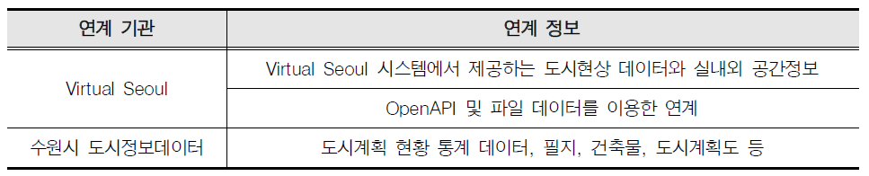 도시생태계 통합지표간 기능 상호관계 분석결과(예시)