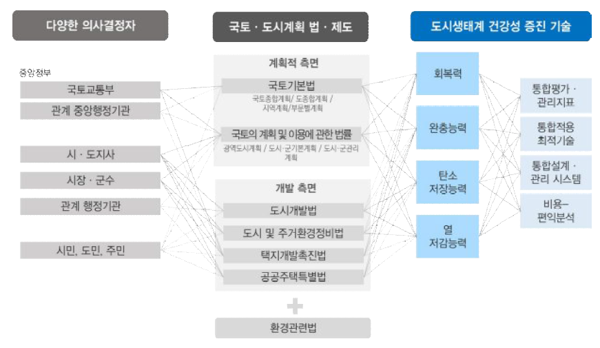 국토·도시계획 연동 도시생태계 통합관리체계 가이드라인 작성(예시)