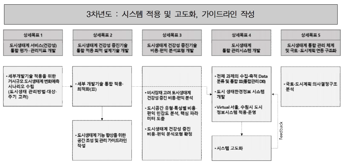 3차년도 연구내용