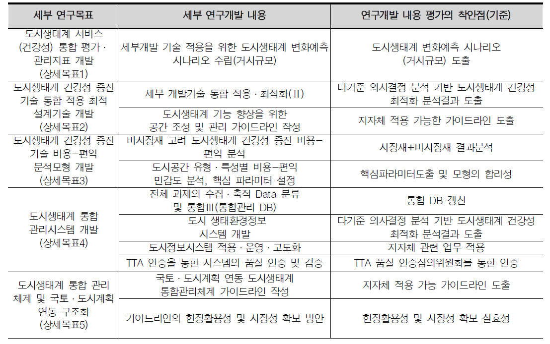 3차년도 세부 연구개발 내용 평가 착안점 및 기준