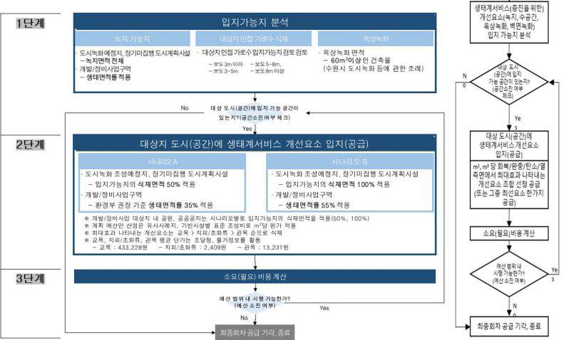 시나리오 계획안 수립 과정