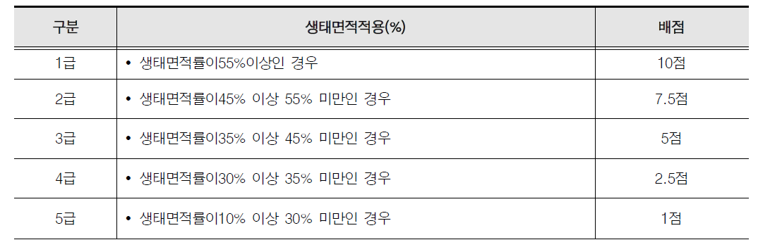 녹색건축 인증 생태면적률 적용(한국환경산업기술원, 2021)