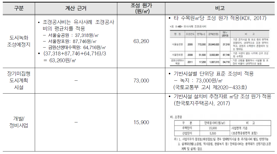 계획 예산안 원단위 산정 근거