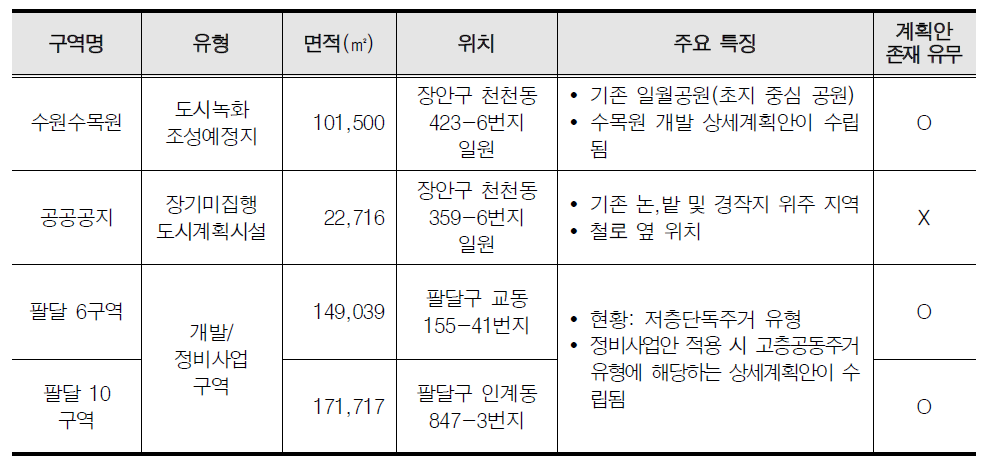 미시 대상지 개요