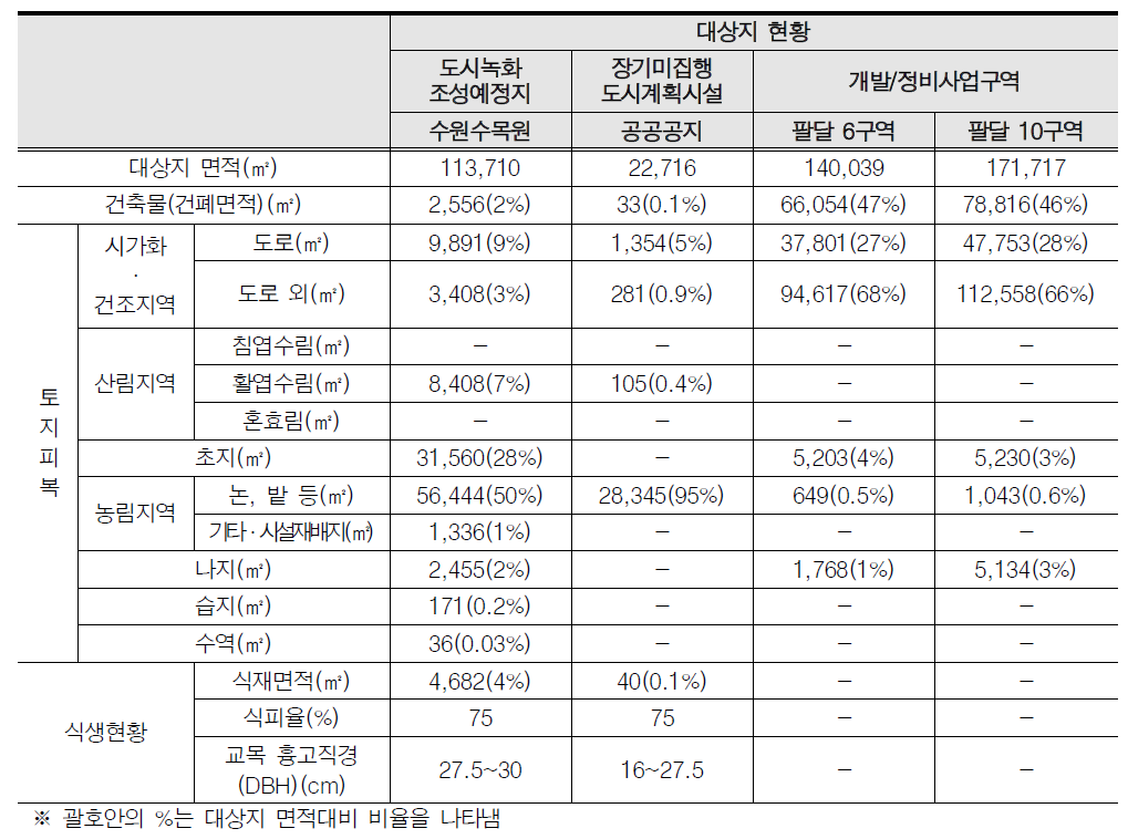 대상지 현황