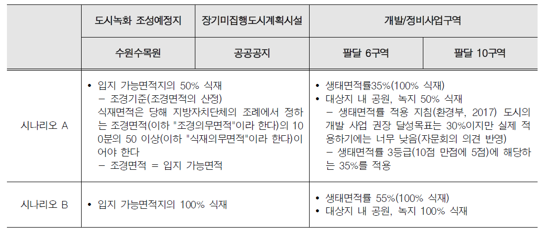 시나리오 계획안