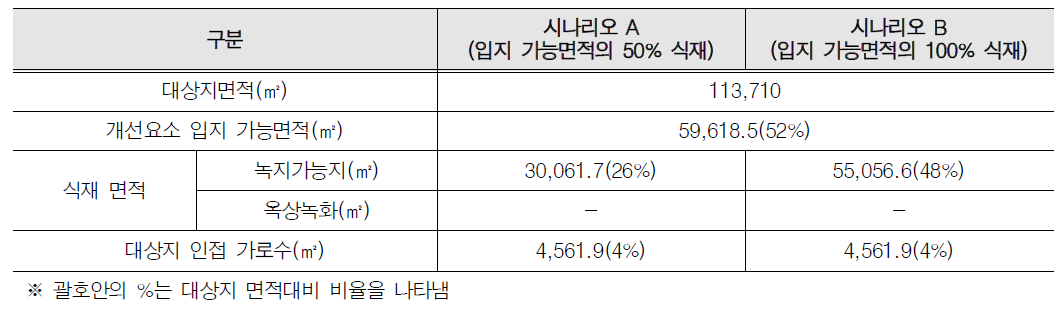 (수원 수목원) 개선 요소 입지 가능지 분석결과