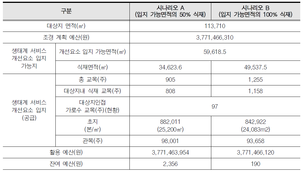 (수원 수목원) 예산고려 개선요소 적용 결과