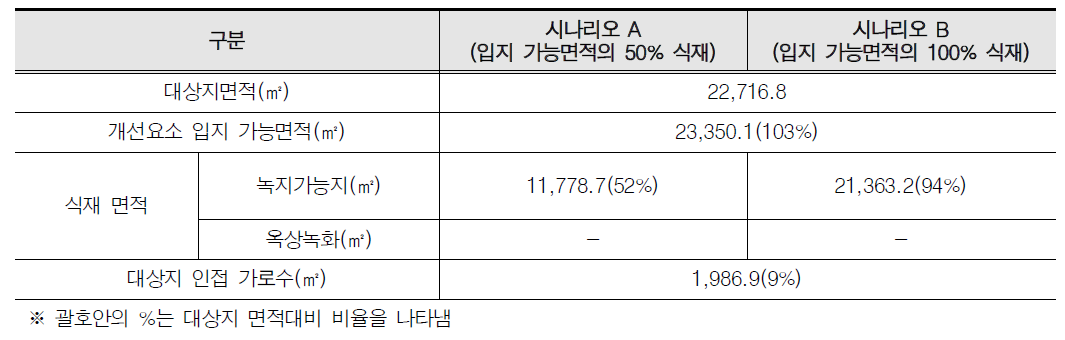 (공공공지) 개선 요소 입지 가능지 분석결과