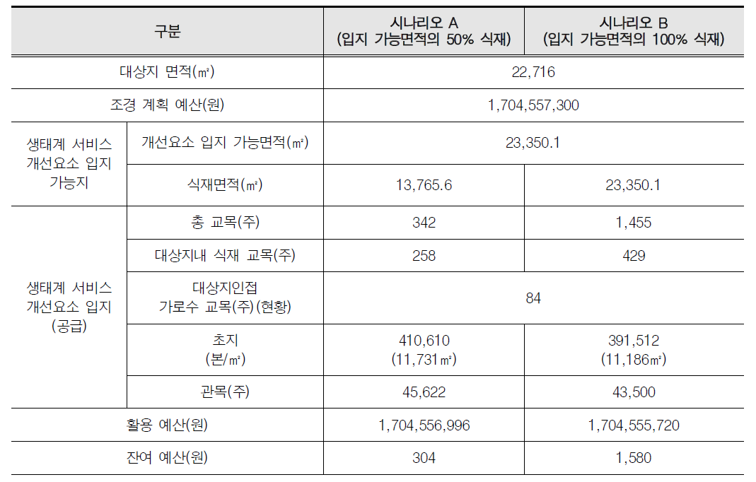 (공공공지) 예산고려 개선요소 적용 결과