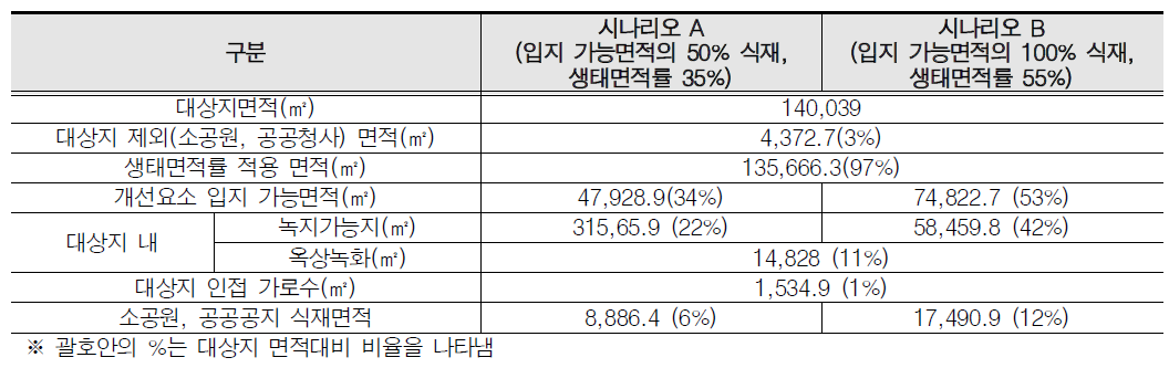 (팔달 6구역) 개선 요소 입지 가능지 분석결과