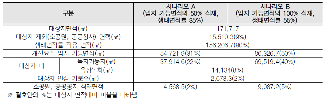 (팔달 10구역) 개선 요소 입지 가능지 분석결과