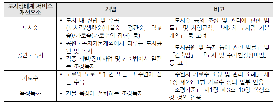 도시생태계 서비스 개선요소