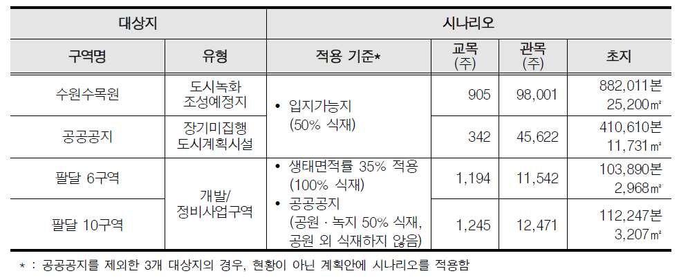 대상지별 시나리오 A 적용내용