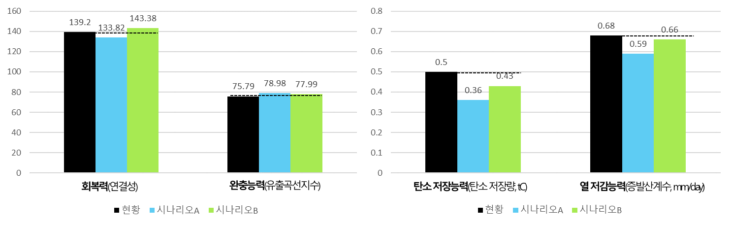 수원수목원 도시생태계 서비스 개선효과 분석결과