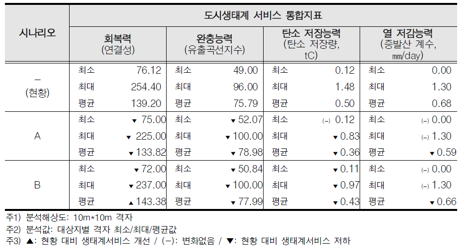 대상지별 도시생태계 서비스 개선효과: 수원수목원