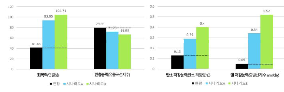 팔달 6구역 도시생태계 서비스 개선효과 분석결과