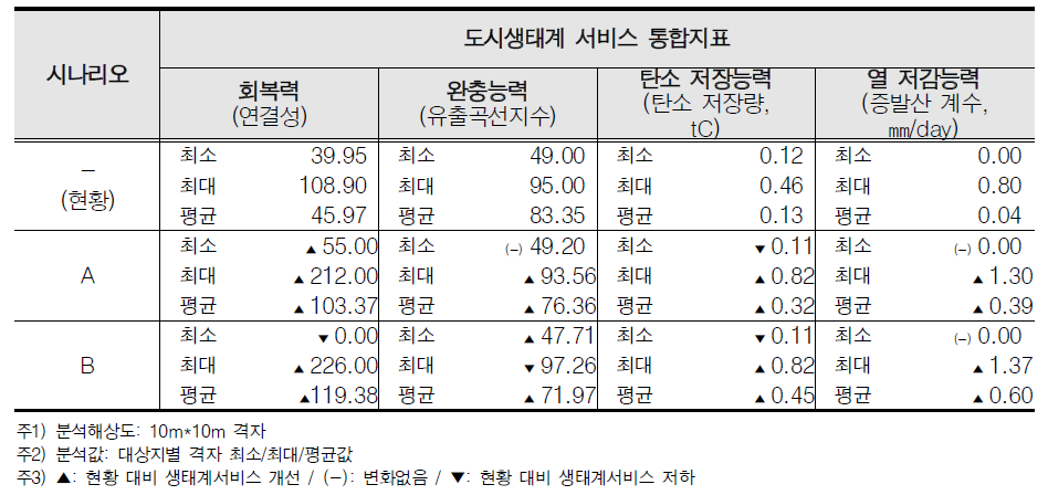 대상지별 도시생태계 서비스 개선효과: 팔달 6구역