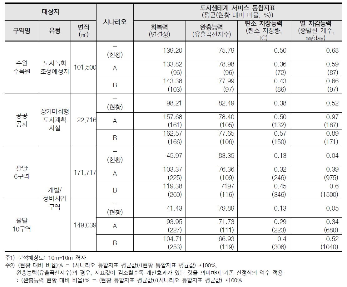 미시 대상지별 최적 시나리오 분석 결과