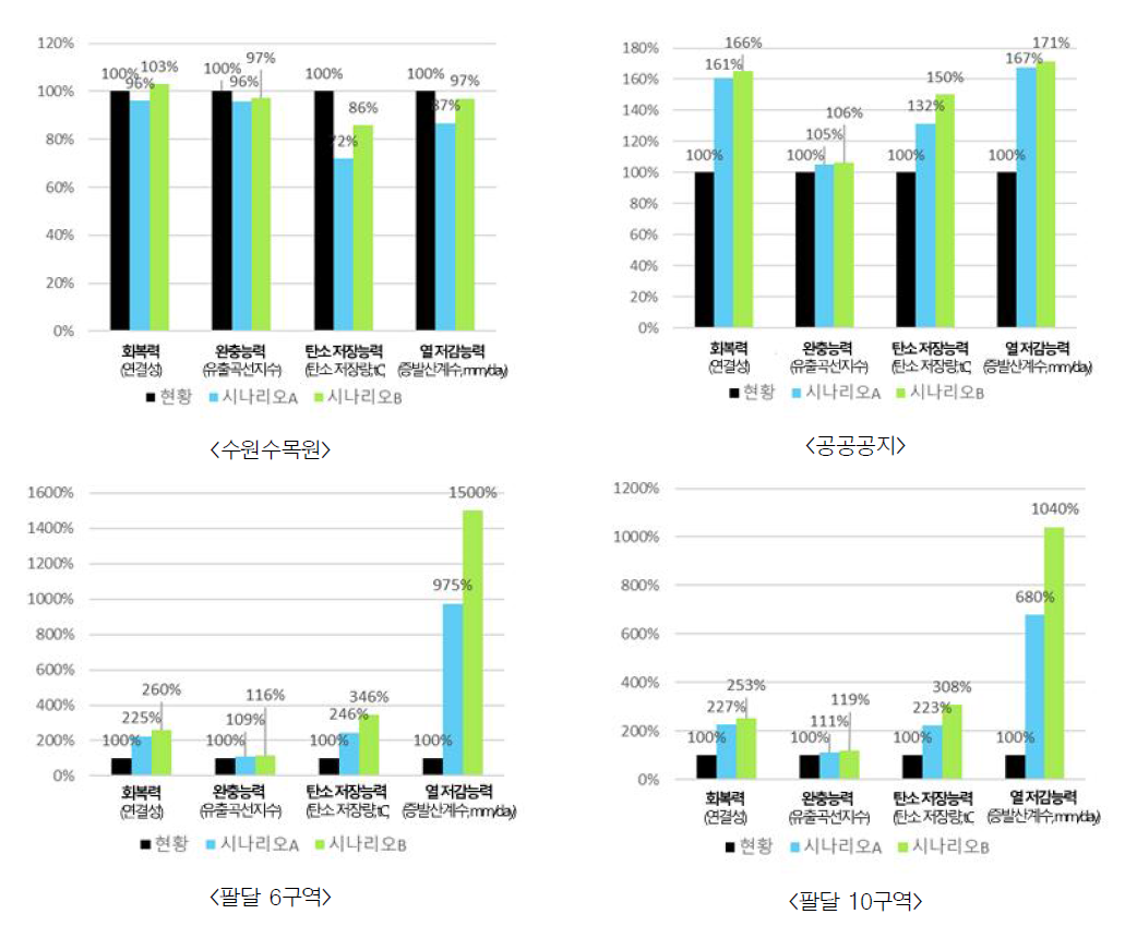 대상지별 도시생태계 서비스 개선효과