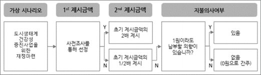 이중양분선택형 질문구조중요도