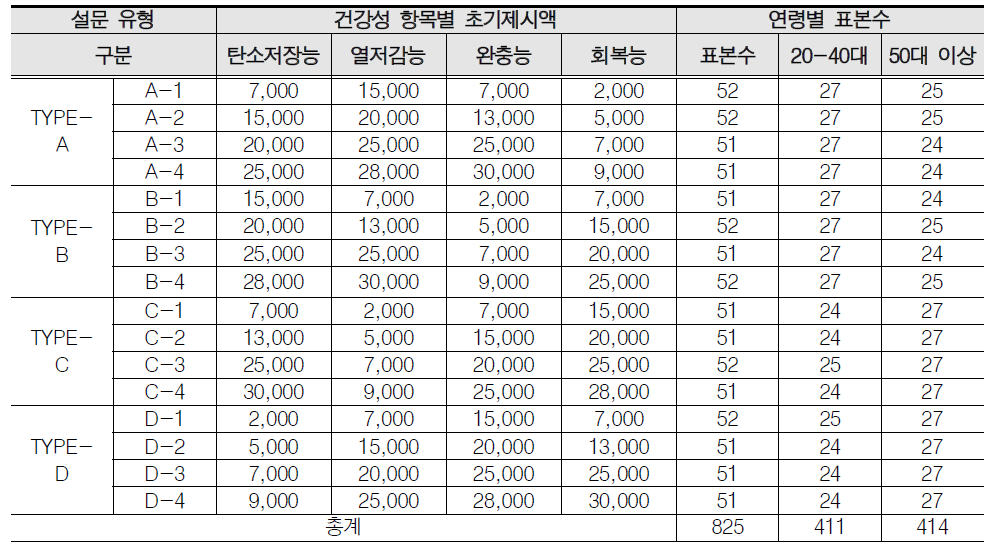 설문유형·능력별 초기제시액 및 표본수