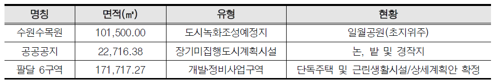 도시공간 유형․특성별 대상지