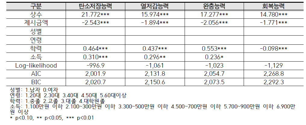 건강성 평가항목별 지불의사모형 분석결과