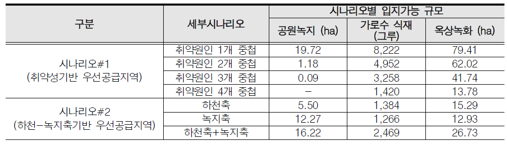 거시규모 비용-편익분석 세부 시나리오별 입지가능 규모