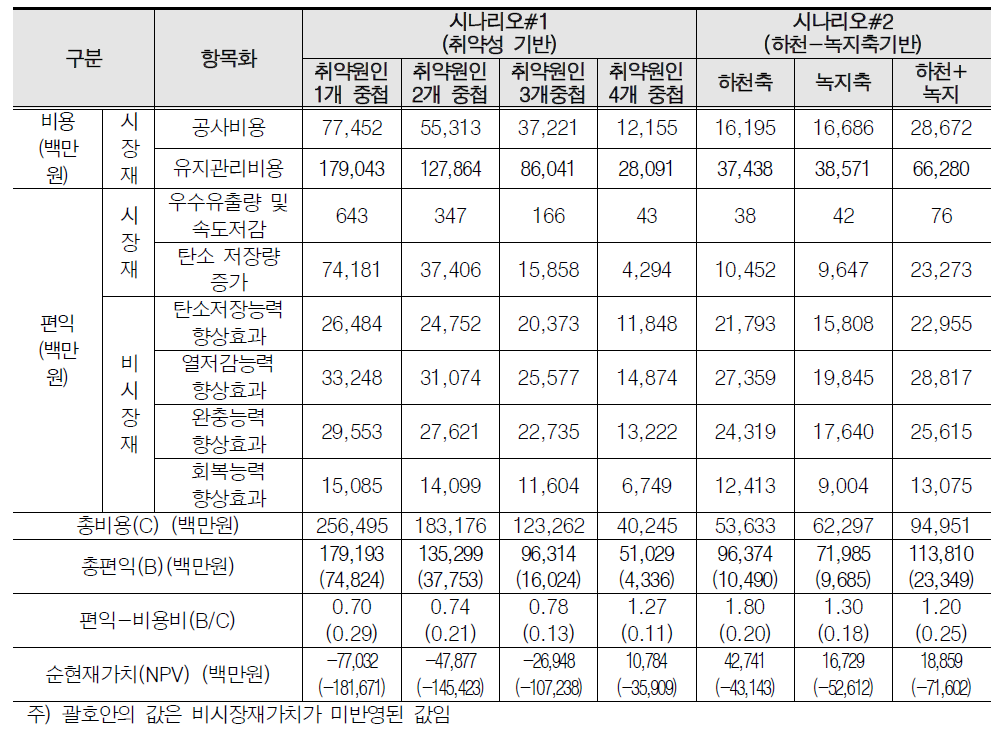 비시장재 가치를 반영한 비용-편익 분석결과(거시규모 시나리오 종합)