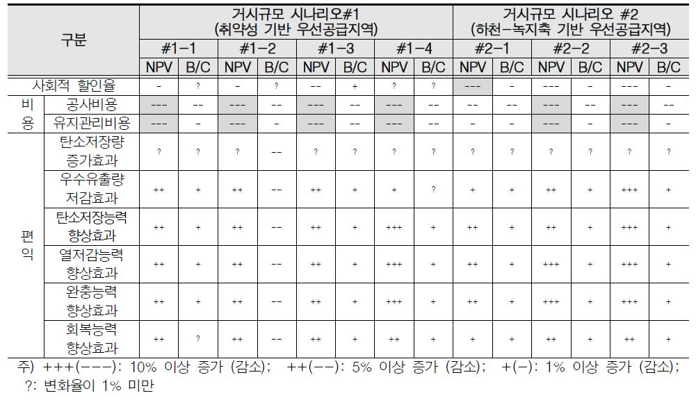 민감도 분석결과 (파라미터 10% 상승 가정)