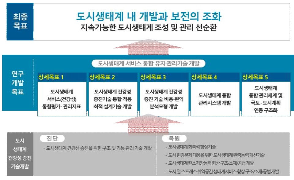 연구개발 목표