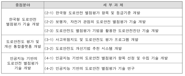 1단계 사업추진 중점분야 및 세부과제