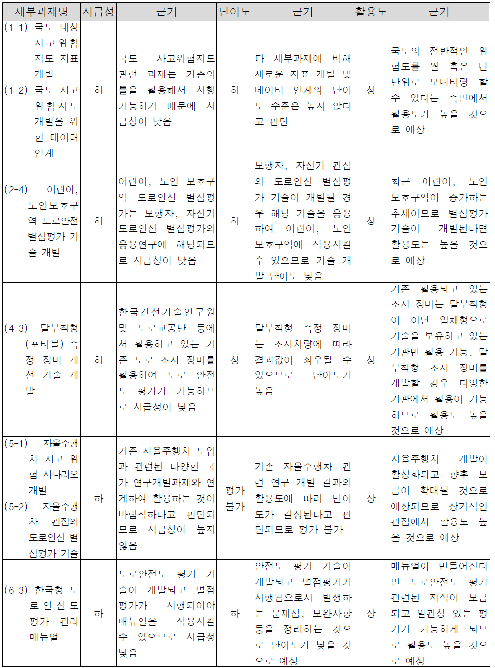 3단계 사업추진 세부과제 근거