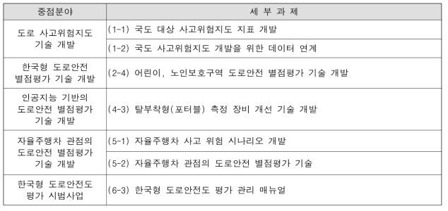 3단계 사업추진 중점분야 및 세부과제